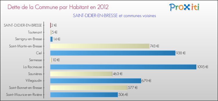 Dette par habitant de la commune en 2012 pour SAINT-DIDIER-EN-BRESSE et les communes proches Comparaison de la dette par habitant de la commune en 2012 pour SAINT-DIDIER-EN-BRESSE et les communes voisines
