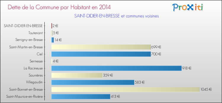 Dette par habitant de la commune en 2014 pour SAINT-DIDIER-EN-BRESSE et les communes proches Comparaison de la dette par habitant de la commune en 2014 pour SAINT-DIDIER-EN-BRESSE et les communes voisines