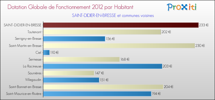 Montant des dotations globales de fonctionnement DGF par Habitant pour SAINT-DIDIER-EN-BRESSE et les communes proches Comparaison des des dotations globales de fonctionnement DGF par habitant pour SAINT-DIDIER-EN-BRESSE et les communes voisines