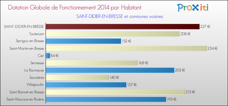 Montant des dotations globales de fonctionnement DGF par Habitant pour SAINT-DIDIER-EN-BRESSE et les communes proches en 2014. Comparaison des des dotations globales de fonctionnement DGF par habitant pour SAINT-DIDIER-EN-BRESSE et les communes voisines en 2014.