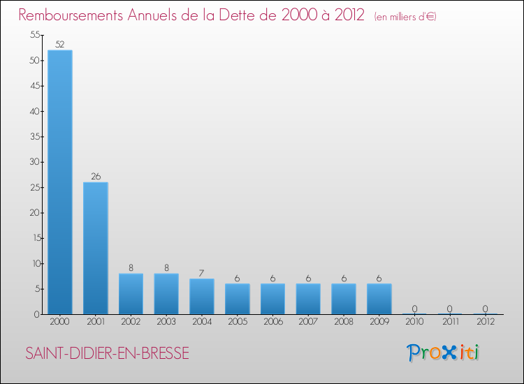 Evolution de l'annuité de la dette pour la commune de SAINT-DIDIER-EN-BRESSE de 2000 à 2012 Annuités de la dette pour SAINT-DIDIER-EN-BRESSE de 2000 à 2012