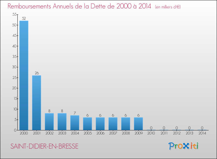 Evolution de l'annuité de la dette pour la commune de SAINT-DIDIER-EN-BRESSE de 2000 à 2014 Annuités de la dette pour SAINT-DIDIER-EN-BRESSE de 2000 à 2014