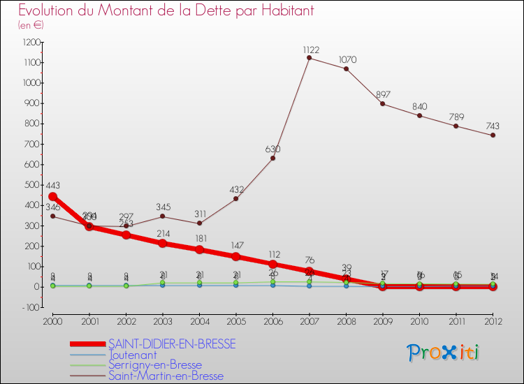 Evolution de la dette par habitant pour la commune de SAINT-DIDIER-EN-BRESSE et les communes proches de 2000 à 2012 Comparaison de la dette par habitant pour SAINT-DIDIER-EN-BRESSE et les communes voisines de 2000 à 2012