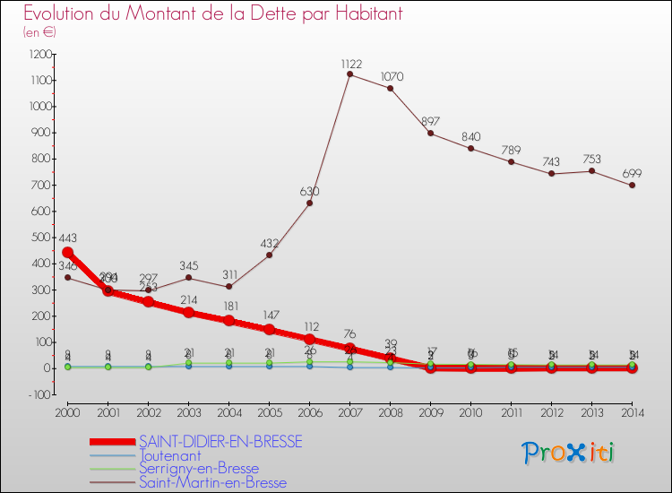 Evolution de la dette par habitant pour la commune de SAINT-DIDIER-EN-BRESSE et les communes proches de 2000 à 2014 Comparaison de la dette par habitant pour SAINT-DIDIER-EN-BRESSE et les communes voisines de 2000 à 2014