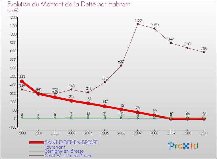 Evolution de la dette par habitant pour la commune de SAINT-DIDIER-EN-BRESSE et les communes proches Comparaison de la dette par habitant pour SAINT-DIDIER-EN-BRESSE et les communes voisines