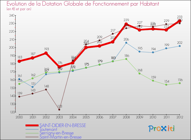 Evolution et montant de la dotation globale de fonctionnement par Habitant pour SAINT-DIDIER-EN-BRESSE et les communes proches Comparaison des dotations globales de fonctionnement par habitant pour SAINT-DIDIER-EN-BRESSE et les communes voisines