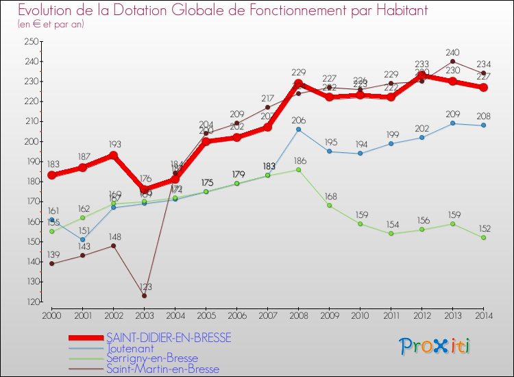 Evolution et montant de la dotation globale de fonctionnement par Habitant pour SAINT-DIDIER-EN-BRESSE et les communes proches de 2000 à 2014. Comparaison des dotations globales de fonctionnement par habitant pour SAINT-DIDIER-EN-BRESSE et les communes voisines de 2000 à 2014.