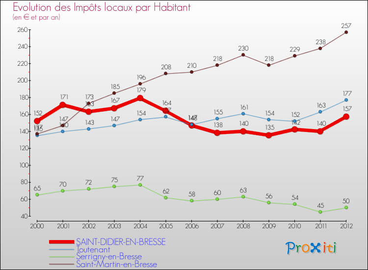 Evolution et montant des impôts locaux par Habitant pour SAINT-DIDIER-EN-BRESSE et les communes proches Comparaison des impôts locaux par habitant pour SAINT-DIDIER-EN-BRESSE et les communes voisines