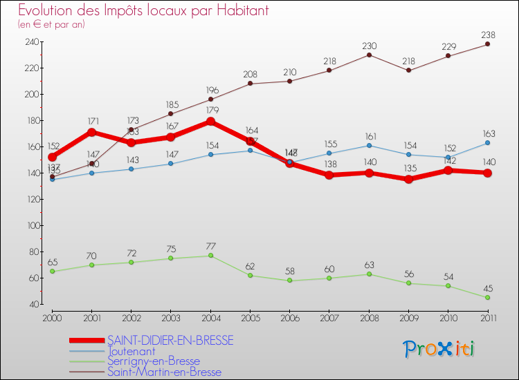 Evolution et montant des impôts locaux par Habitant pour SAINT-DIDIER-EN-BRESSE et les communes proches Comparaison des impôts locaux par habitant pour SAINT-DIDIER-EN-BRESSE et les communes voisines
