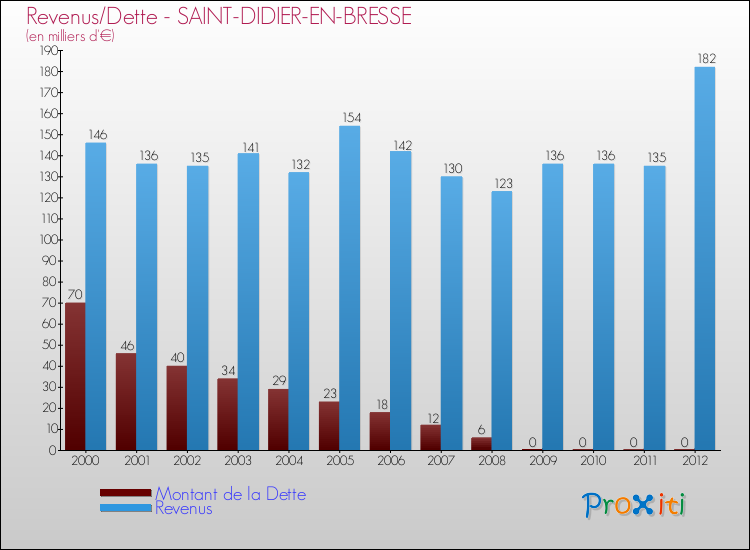 Evolution comparée de la dette et des revenus pour la commune de SAINT-DIDIER-EN-BRESSE de 2000 à 2012 Comparaison de la dette et des revenus pour SAINT-DIDIER-EN-BRESSE de 2000 à 2012