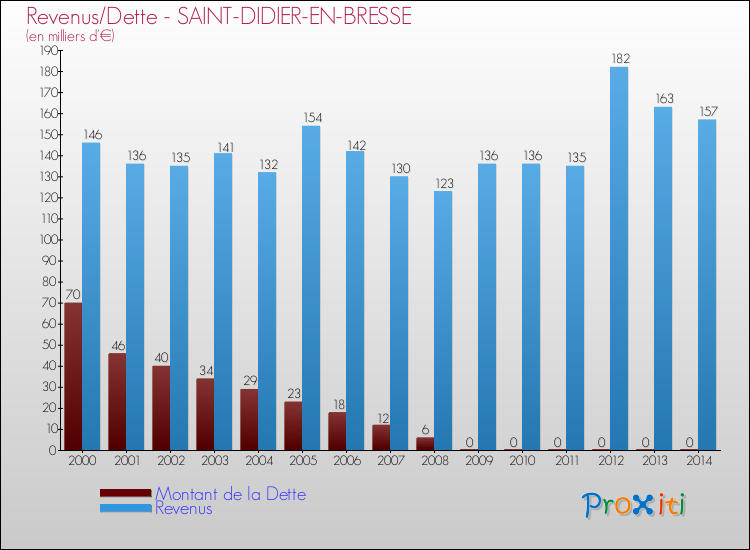 Evolution comparée de la dette et des revenus pour la commune de SAINT-DIDIER-EN-BRESSE de 2000 à 2014 Comparaison de la dette et des revenus pour SAINT-DIDIER-EN-BRESSE de 2000 à 2014