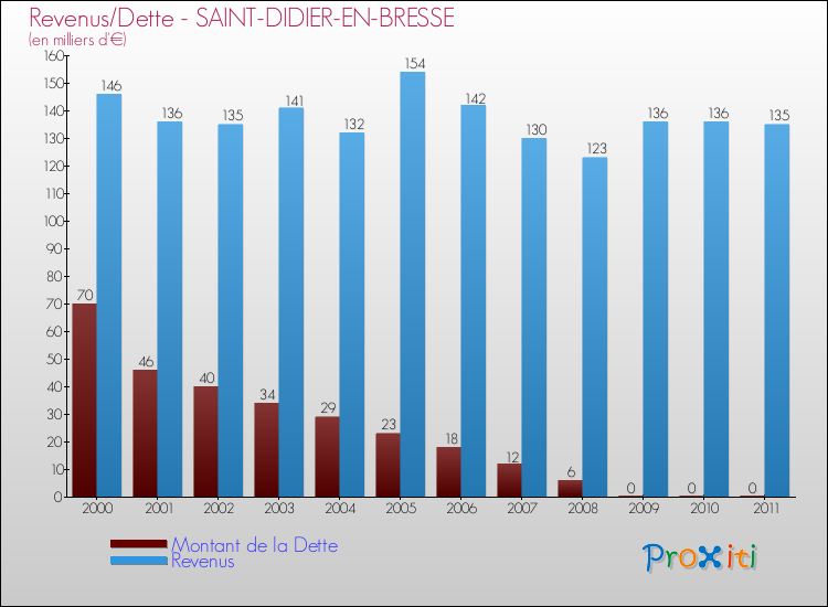 Evolution comparée de la dette et des revenus pour la commune de SAINT-DIDIER-EN-BRESSE de 2000 à 2011 Comparaison de la dette et des revenus pour SAINT-DIDIER-EN-BRESSE de 2000 à 2011