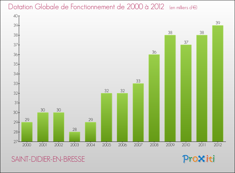 Evolution du montant de la Dotation Globale de Fonctionnement pour la commune de SAINT-DIDIER-EN-BRESSE de 2000 à 2012 Evolution du montant de la Dotation Globale de Fonctionnement pour SAINT-DIDIER-EN-BRESSE de 2000 à 2012