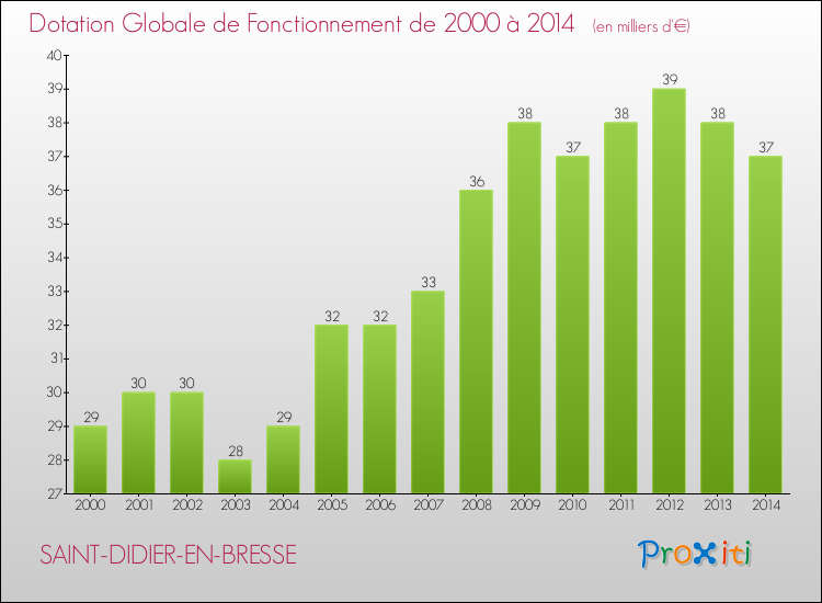 Evolution du montant de la Dotation Globale de Fonctionnement pour la commune de SAINT-DIDIER-EN-BRESSE de 2000 à 2014 Evolution du montant de la Dotation Globale de Fonctionnement pour SAINT-DIDIER-EN-BRESSE de 2000 à 2014