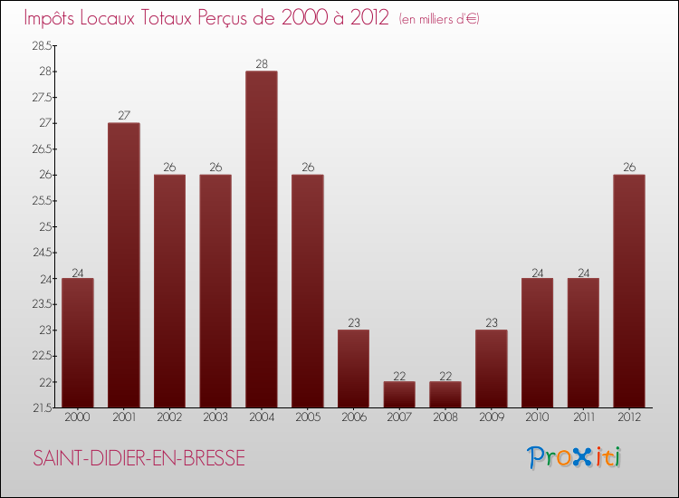 Evolution des Impôts Locaux pour la commune de SAINT-DIDIER-EN-BRESSE de 2000 à 2012 Evolution des Impôts Locaux pour SAINT-DIDIER-EN-BRESSE de 2000 à 2012