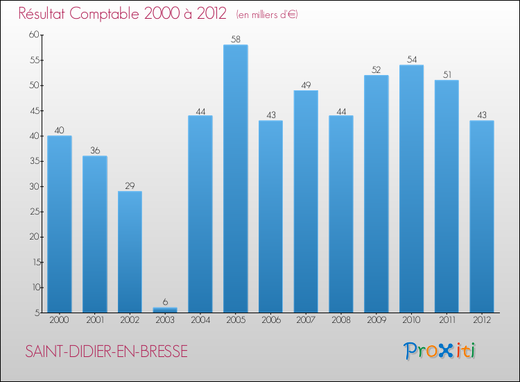 Evolution du résultat comptable pour la commune de SAINT-DIDIER-EN-BRESSE de 2000 à 2012 Evolution du résultat comptable pour SAINT-DIDIER-EN-BRESSE de 2000 à 2012