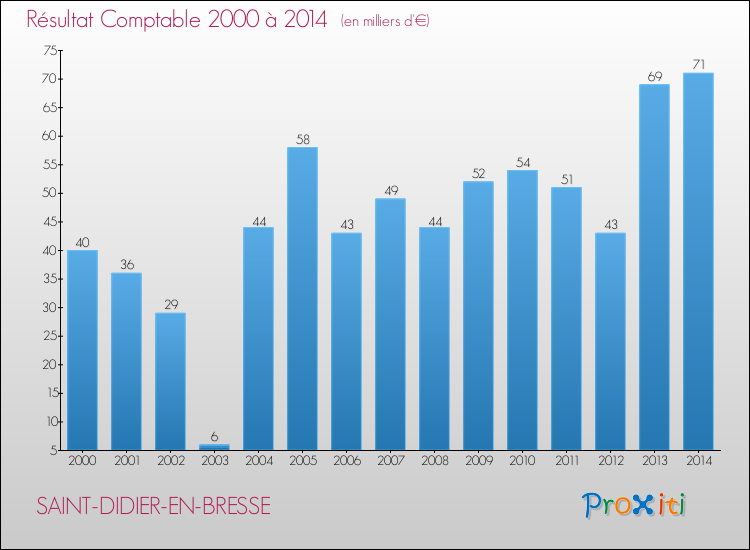 Evolution du résultat comptable pour la commune de SAINT-DIDIER-EN-BRESSE de 2000 à 2014 Evolution du résultat comptable pour SAINT-DIDIER-EN-BRESSE de 2000 à 2014