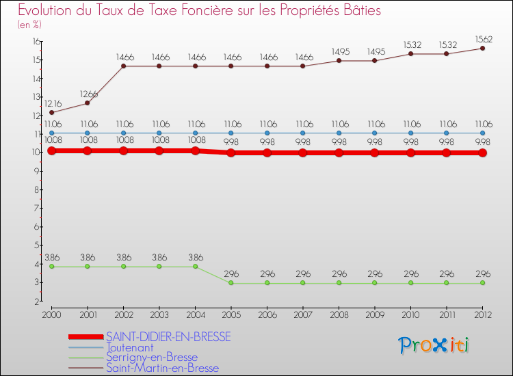 Evolution du taux de la taxe foncière sur le bati pour SAINT-DIDIER-EN-BRESSE et les communes proches de 2000 à 2012 Comparaison des taux de taxe foncière sur le bati pour SAINT-DIDIER-EN-BRESSE et les communes voisines de 2000 à 2012