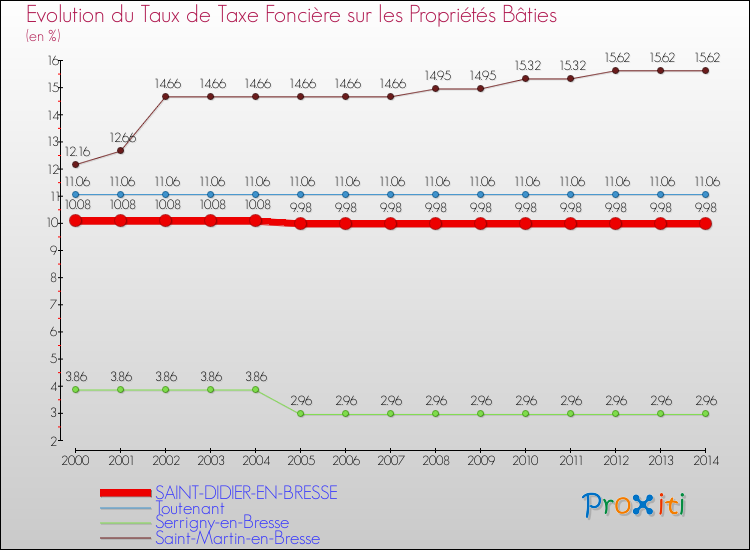 Evolution du taux de la taxe foncière sur le bati pour SAINT-DIDIER-EN-BRESSE et les communes proches de 2000 à 2014 Comparaison des taux de taxe foncière sur le bati pour SAINT-DIDIER-EN-BRESSE et les communes voisines de 2000 à 2014