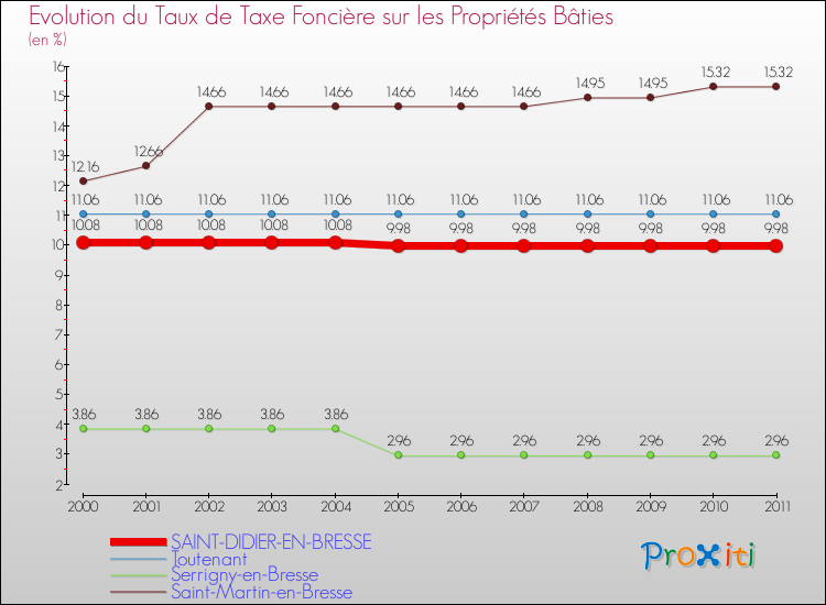 Evolution du taux de la taxe foncière sur le bati pour SAINT-DIDIER-EN-BRESSE et les communes proches Comparaison des taux de taxe foncière sur le bati pour SAINT-DIDIER-EN-BRESSE et les communes voisines