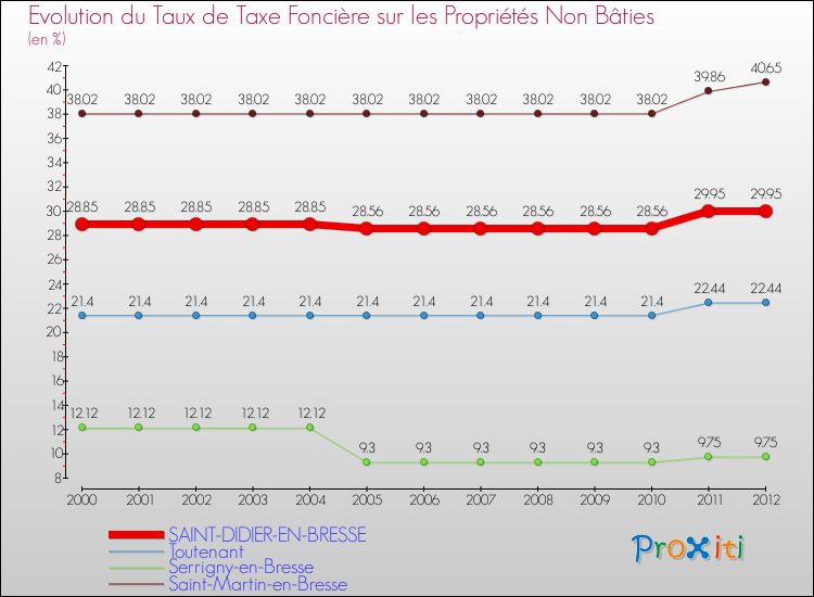 Evolution du taux de la taxe foncière sur les immeubles et terrains non batis pour SAINT-DIDIER-EN-BRESSE et les communes proches de 2000 à 2012 Comparaison des taux de la taxe foncière sur les immeubles et terrains non batis pour SAINT-DIDIER-EN-BRESSE et les communes voisines de 2000 à 2012