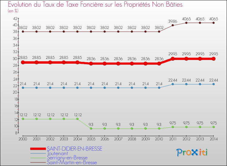 Evolution du taux de la taxe foncière sur les immeubles et terrains non batis pour SAINT-DIDIER-EN-BRESSE et les communes proches de 2000 à 2014 Comparaison des taux de la taxe foncière sur les immeubles et terrains non batis pour SAINT-DIDIER-EN-BRESSE et les communes voisines de 2000 à 2014
