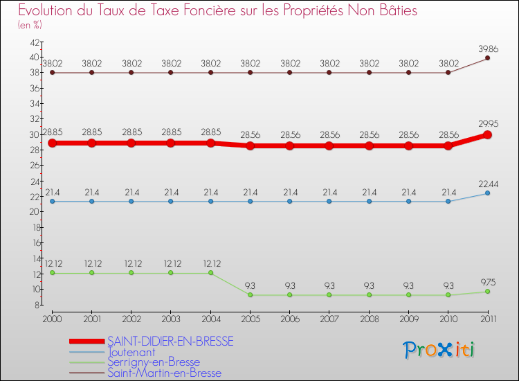 Evolution du taux de la taxe foncière sur les immeubles et terrains non batis pour SAINT-DIDIER-EN-BRESSE et les communes proches Comparaison des taux de la taxe foncière sur les immeubles et terrains non batis pour SAINT-DIDIER-EN-BRESSE et les communes voisines
