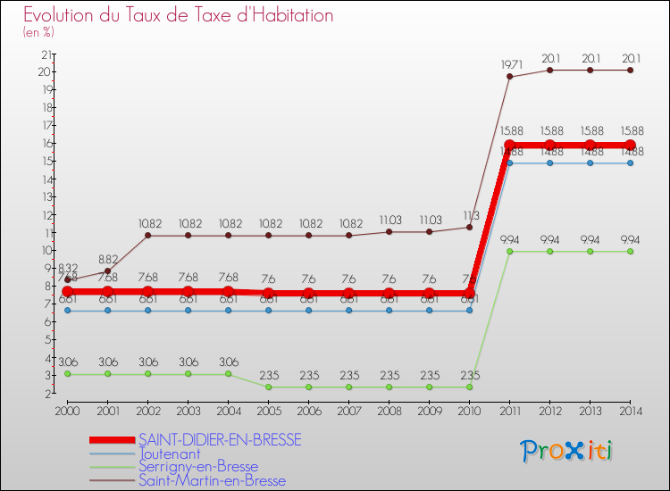 Evolution du taux de la taxe d'habitation pour SAINT-DIDIER-EN-BRESSE et les communes proches de 2000 à 2014 Comparaison des taux de la taxe d'habitation pour SAINT-DIDIER-EN-BRESSE et les communes voisines de 2000 à 2014