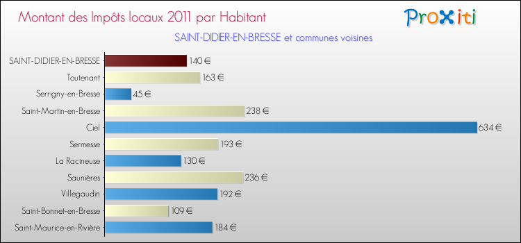 Montant des impôts locaux par Habitant pour SAINT-DIDIER-EN-BRESSE et les communes proches Comparaison des impôts locaux par habitant pour SAINT-DIDIER-EN-BRESSE et les communes voisines
