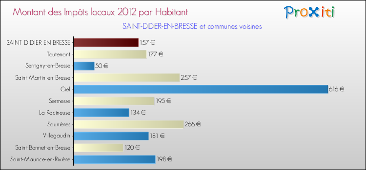 Montant des impôts locaux par Habitant pour SAINT-DIDIER-EN-BRESSE et les communes proches Comparaison des impôts locaux par habitant pour SAINT-DIDIER-EN-BRESSE et les communes voisines