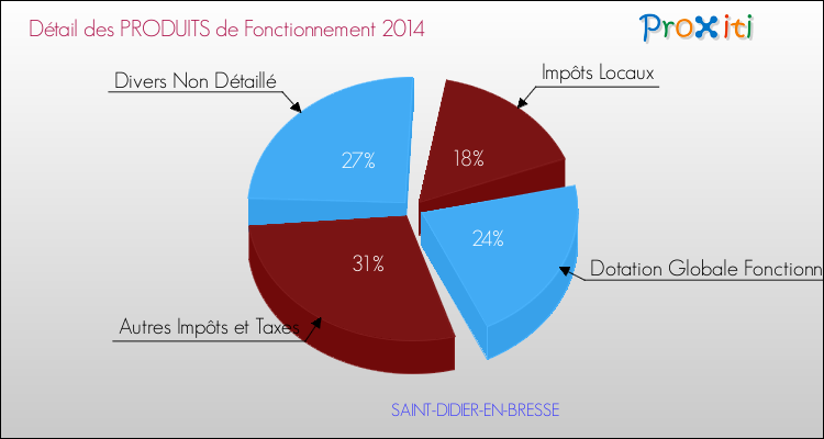 Décomposition du Budget de Fonctionnement 2014 de la commune de SAINT-DIDIER-EN-BRESSE Budget de Fonctionnement 2014 pour la commune de SAINT-DIDIER-EN-BRESSE