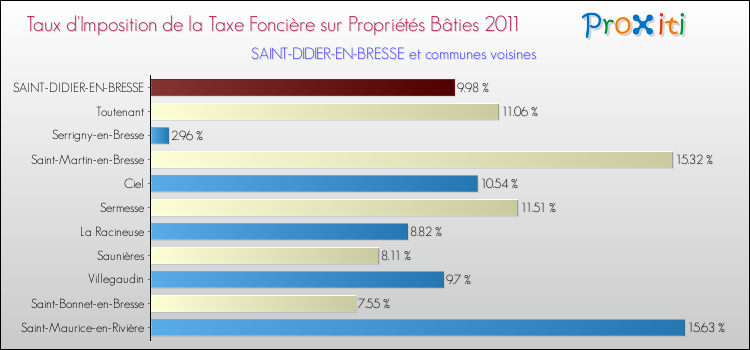 Taux d'imposition de la taxe foncière sur le bati 2011 pour SAINT-DIDIER-EN-BRESSE et les communes proches Comparaison des taux d'imposition de la taxe foncière sur le bati 2011 pour SAINT-DIDIER-EN-BRESSE et les communes voisines
