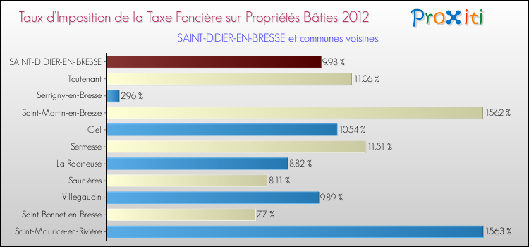 Taux d'imposition de la taxe foncière sur le bati 2012 pour SAINT-DIDIER-EN-BRESSE et les communes proches Comparaison des taux d'imposition de la taxe foncière sur le bati 2012 pour SAINT-DIDIER-EN-BRESSE et les communes voisines