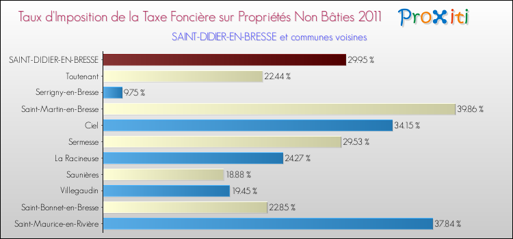 Taux d'imposition de la taxe foncière sur les immeubles et terrains non batis 2011 pour SAINT-DIDIER-EN-BRESSE et les communes proches Comparaison des taux d'imposition de la taxe foncière sur les immeubles et terrains non batis 2011 pour SAINT-DIDIER-EN-BRESSE et les communes voisines