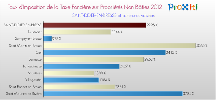 Taux d'imposition de la taxe foncière sur les immeubles et terrains non batis 2012 pour SAINT-DIDIER-EN-BRESSE et les communes proches Comparaison des taux d'imposition de la taxe foncière sur les immeubles et terrains non batis 2012 pour SAINT-DIDIER-EN-BRESSE et les communes voisines