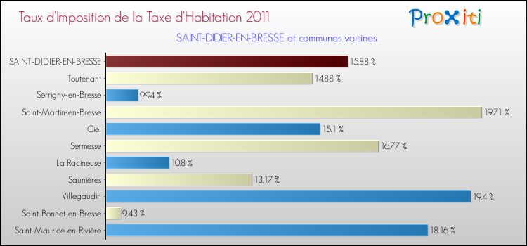 Taux d'imposition de la taxe d'habitation 2011 pour SAINT-DIDIER-EN-BRESSE et les communes proches Comparaison des taux d'imposition de la taxe d'habitation 2011 pour SAINT-DIDIER-EN-BRESSE et les communes voisines