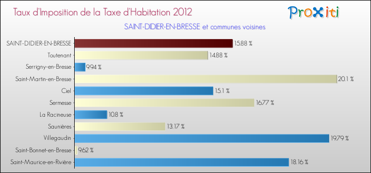 Taux d'imposition de la taxe d'habitation 2012 pour SAINT-DIDIER-EN-BRESSE et les communes proches Comparaison des taux d'imposition de la taxe d'habitation 2012 pour SAINT-DIDIER-EN-BRESSE et les communes voisines