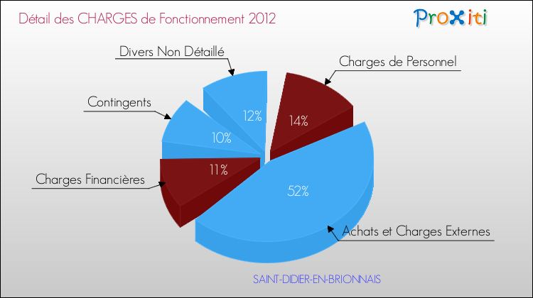 Décomposition des Charges de Fonctionnement 2012 de la commune de SAINT-DIDIER-EN-BRIONNAIS Charges de Fonctionnement 2012 pour la commune de SAINT-DIDIER-EN-BRIONNAIS