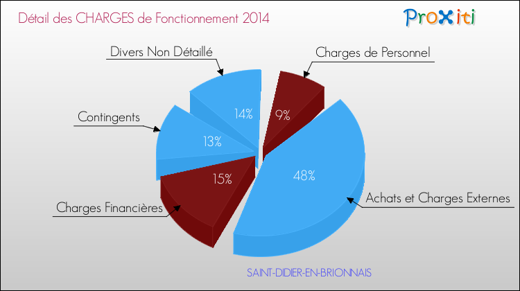 Décomposition des Charges de Fonctionnement 2014 de la commune de SAINT-DIDIER-EN-BRIONNAIS Charges de Fonctionnement 2014 pour la commune de SAINT-DIDIER-EN-BRIONNAIS