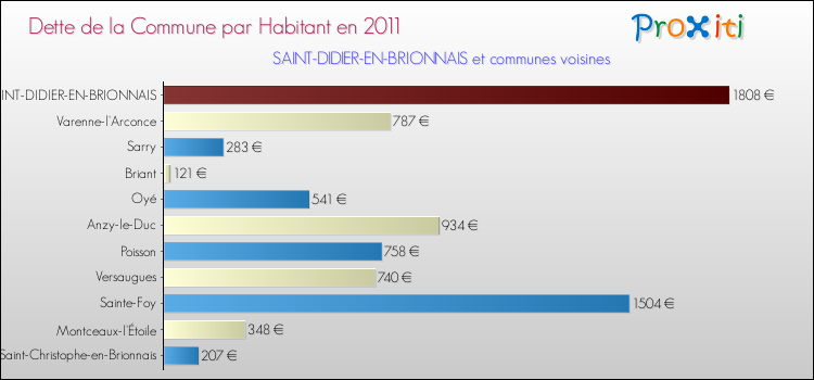 Dette par habitant de la commune en 2011 pour SAINT-DIDIER-EN-BRIONNAIS et les communes proches Comparaison de la dette par habitant de la commune en 2011 pour SAINT-DIDIER-EN-BRIONNAIS et les communes voisines