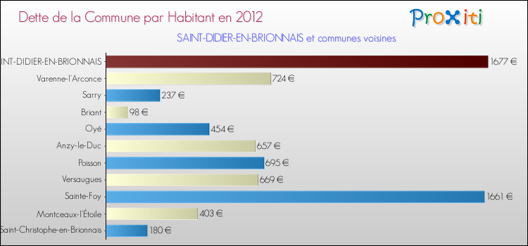 Dette par habitant de la commune en 2012 pour SAINT-DIDIER-EN-BRIONNAIS et les communes proches Comparaison de la dette par habitant de la commune en 2012 pour SAINT-DIDIER-EN-BRIONNAIS et les communes voisines