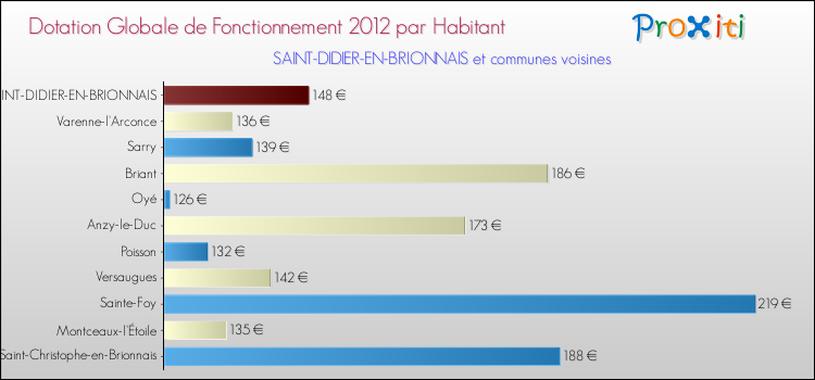 Montant des dotations globales de fonctionnement DGF par Habitant pour SAINT-DIDIER-EN-BRIONNAIS et les communes proches Comparaison des des dotations globales de fonctionnement DGF par habitant pour SAINT-DIDIER-EN-BRIONNAIS et les communes voisines