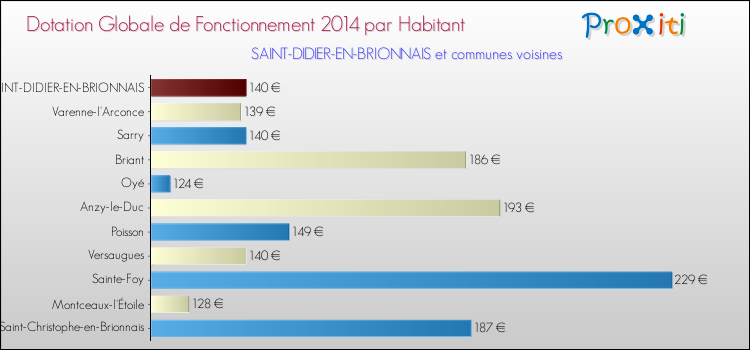 Montant des dotations globales de fonctionnement DGF par Habitant pour SAINT-DIDIER-EN-BRIONNAIS et les communes proches en 2014. Comparaison des des dotations globales de fonctionnement DGF par habitant pour SAINT-DIDIER-EN-BRIONNAIS et les communes voisines en 2014.