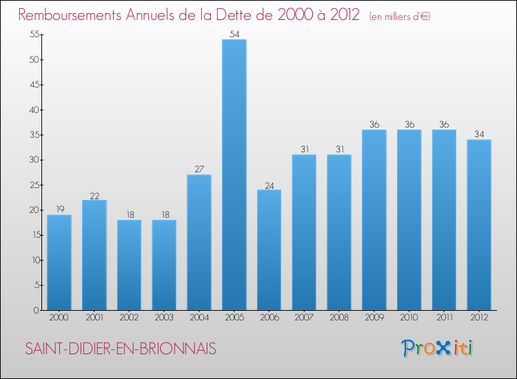 Evolution de l'annuité de la dette pour la commune de SAINT-DIDIER-EN-BRIONNAIS de 2000 à 2012 Annuités de la dette pour SAINT-DIDIER-EN-BRIONNAIS de 2000 à 2012