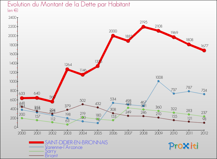 Evolution de la dette par habitant pour la commune de SAINT-DIDIER-EN-BRIONNAIS et les communes proches de 2000 à 2012 Comparaison de la dette par habitant pour SAINT-DIDIER-EN-BRIONNAIS et les communes voisines de 2000 à 2012