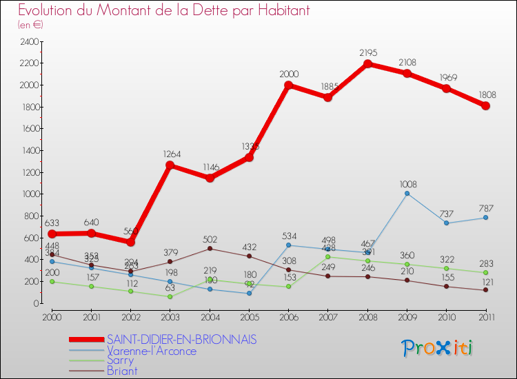 Evolution de la dette par habitant pour la commune de SAINT-DIDIER-EN-BRIONNAIS et les communes proches Comparaison de la dette par habitant pour SAINT-DIDIER-EN-BRIONNAIS et les communes voisines