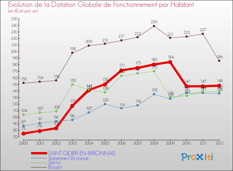 Evolution et montant de la dotation globale de fonctionnement par Habitant pour SAINT-DIDIER-EN-BRIONNAIS et les communes proches Comparaison des dotations globales de fonctionnement par habitant pour SAINT-DIDIER-EN-BRIONNAIS et les communes voisines