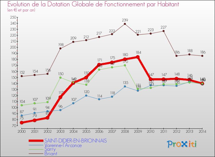 Evolution et montant de la dotation globale de fonctionnement par Habitant pour SAINT-DIDIER-EN-BRIONNAIS et les communes proches de 2000 à 2014. Comparaison des dotations globales de fonctionnement par habitant pour SAINT-DIDIER-EN-BRIONNAIS et les communes voisines de 2000 à 2014.