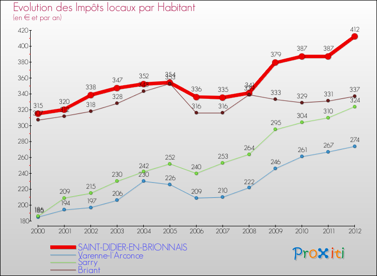 Evolution et montant des impôts locaux par Habitant pour SAINT-DIDIER-EN-BRIONNAIS et les communes proches Comparaison des impôts locaux par habitant pour SAINT-DIDIER-EN-BRIONNAIS et les communes voisines