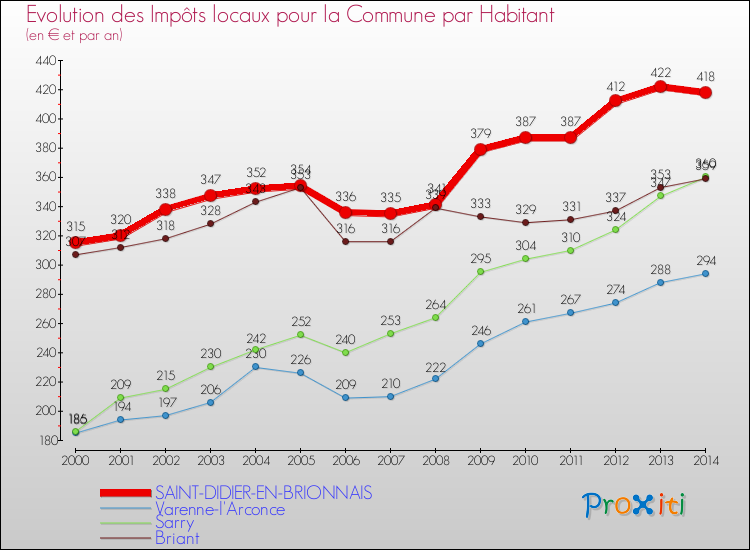 Evolution et montant des impôts locaux par Habitant pour SAINT-DIDIER-EN-BRIONNAIS et les communes proches de 2000 à 2014 Comparaison des impôts locaux par habitant pour SAINT-DIDIER-EN-BRIONNAIS et les communes voisines de 2000 à 2014